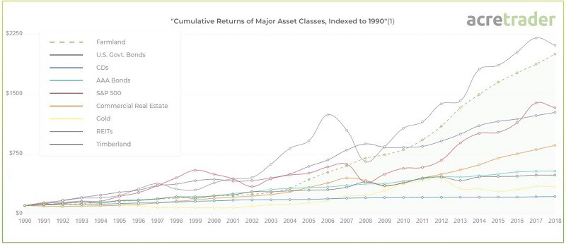 Farmland Appreciation from 1990 to 2018