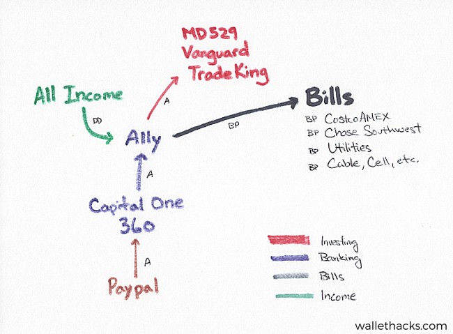 Financial Map